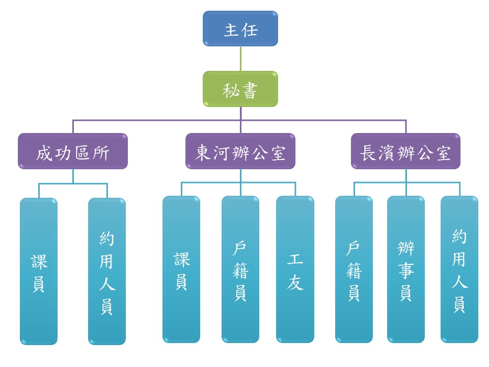 成功戶政事務所組織架構圖,主任 → 秘書 → 成功區所(課員、約用人員)→ 東河辦公室(課員、戶籍員、工友)→ 長濱辦公室(戶籍員、辦事員、約用人員)